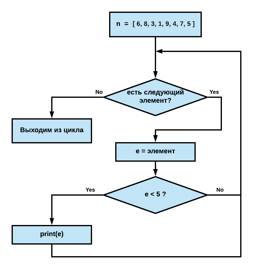 Составить блок схему по коду онлайн python