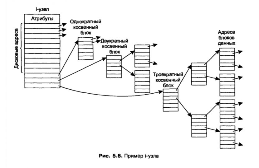 Индексный переход. Структура индексного узла. Схема индексного способа. Файловая система блоки косвенности. Что такое индексивныйузел i node в
